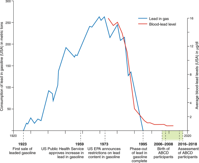 Graph: US lead in gasoline consumption (blue) and average blood-lead levels (red), 1920–2020. Near-perfect tracking; dramatic decline after 1995 phase-out of leaded car gasoline.